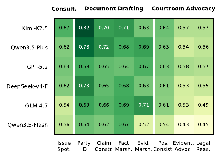Cross-model capability heatmap on LongJud-Bench