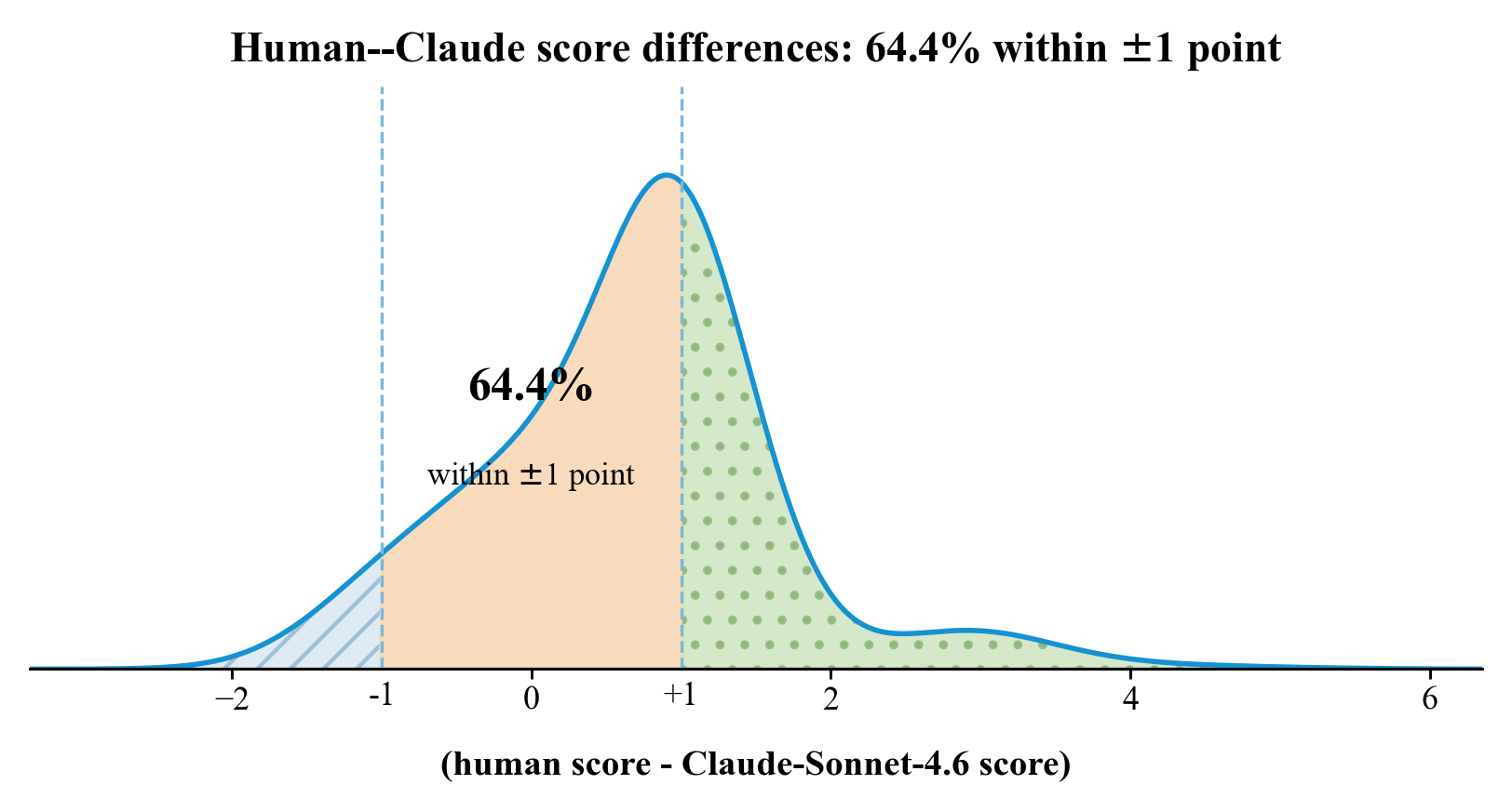 Human and LLM-as-Judge score difference distribution