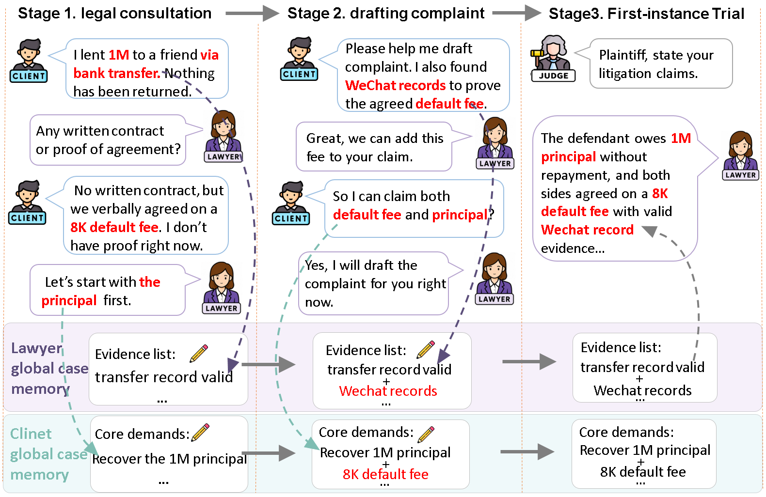 Example case flow from legal consultation to first-instance trial