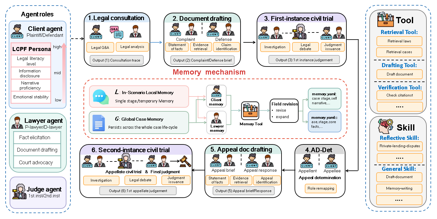 LEGALWORLD environment overview with agent roles, memory, tools, skills, and connected litigation stages