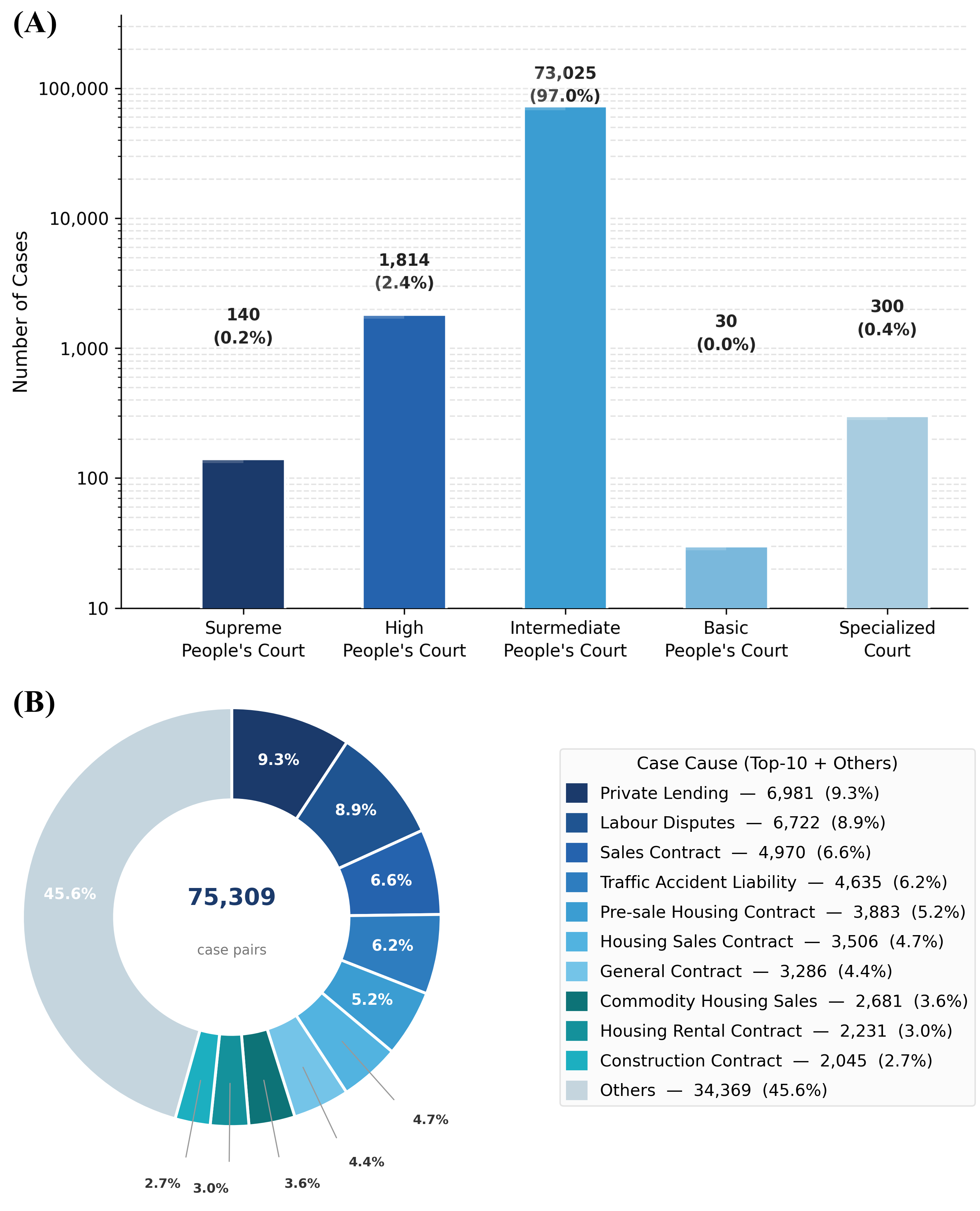 Court-level and cause-of-action distribution for the 75,309 paired cases