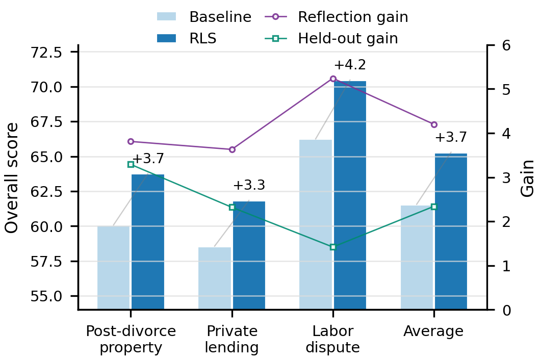 Reflective Skill gains across high-frequency civil causes